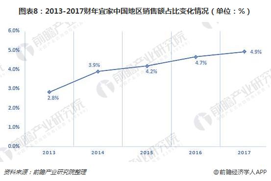 图表8：2013-2017财年宜家中国地区销售额占比变化情况（单位：%）/