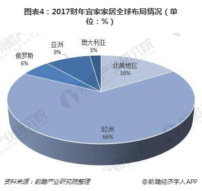 图表4：2017财年宜家家居全球布局情况（单位：%）/