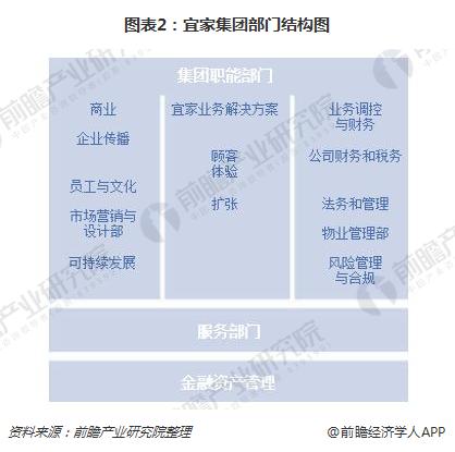 图表2：宜家集团部门结构图/