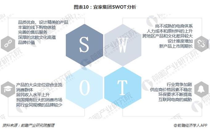 图表10：宜家集团SWOT分析