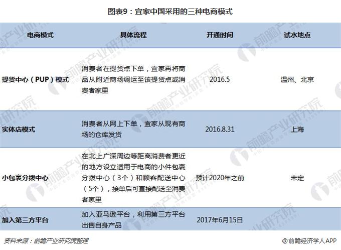 图表9：宜家中国采用的三种电商模式/