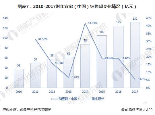 图表7：2010-2017财年宜家（中国）销售额变化情况（亿元）/