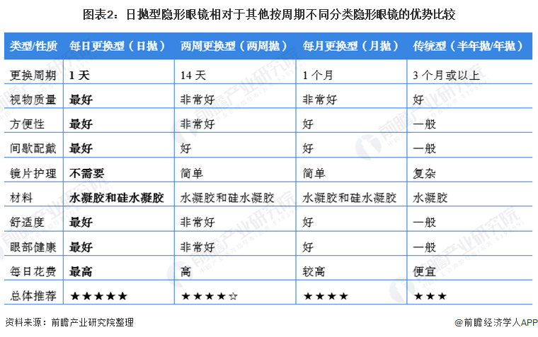 图表2：日抛型隐形眼镜相对于其他按周期不同分类隐形眼镜的优势比较/