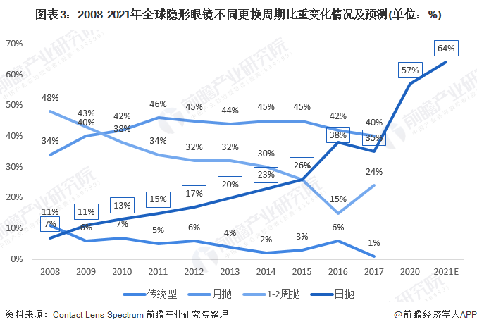 图表3：2008-2021年全球隐形眼镜不同更换周期比重变化情况及预测(单位：%)/