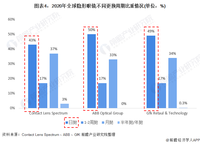 图表4：2020年全球隐形眼镜不同更换周期比重情况(单位：%)/