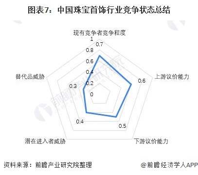 图表7：中国珠宝首饰行业竞争状态总结/