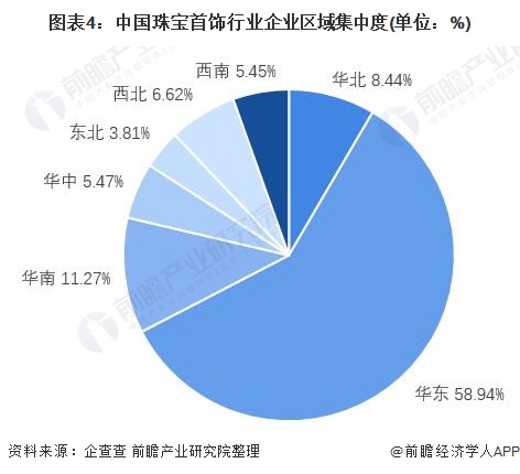 图表4：中国珠宝首饰行业企业区域集中度(单位：%)/