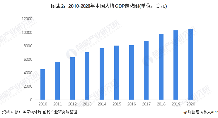 图表2：2010-2020年中国人均GDP走势图(单位：美元)/