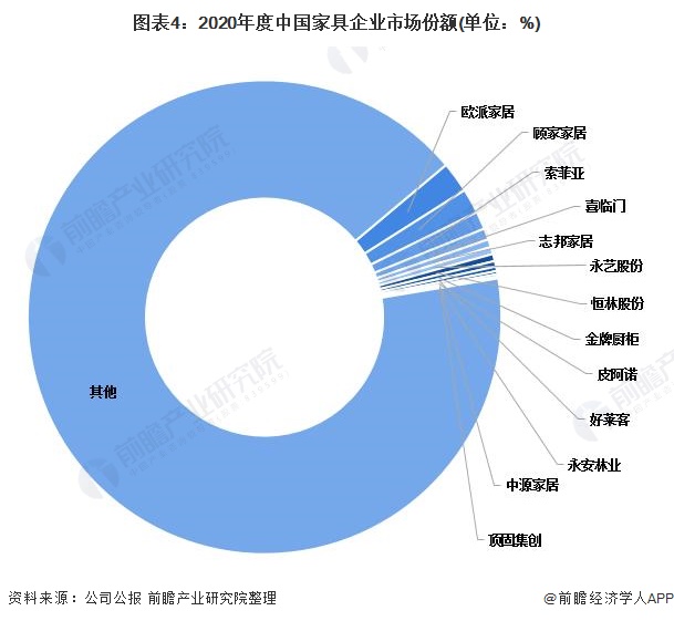 图表4：2020年度中国家具企业市场份额(单位：%)/