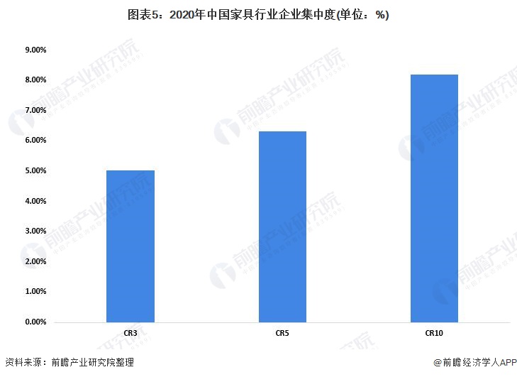 图表5：2020年中国家具行业企业集中度(单位：%)/