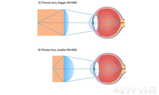 VR眼镜原理/