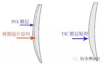 偏光式3d眼镜_偏光3d眼镜与红蓝眼镜_偏光眼镜/