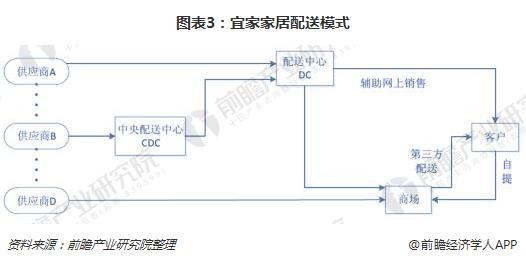 图表3：宜家家居配送模式/