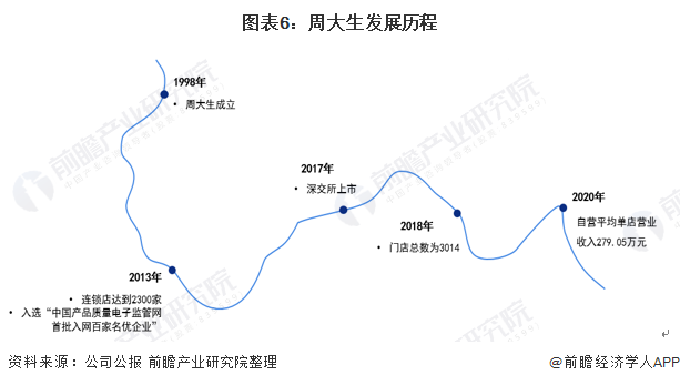 图表6：周大生发展历程/