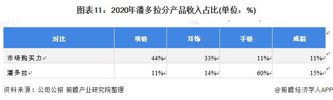 图表11：2020年潘多拉分产品收入占比(单位：%)/