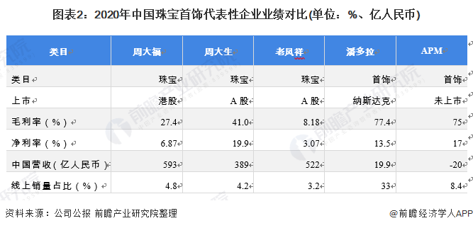 图表2：2020年中国珠宝首饰代表性企业业绩对比(单位：%、亿人民币)/