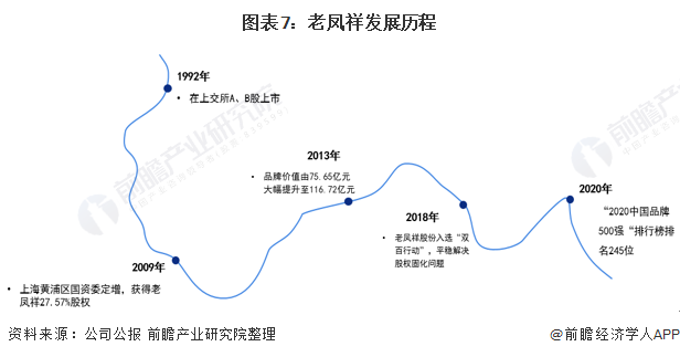 图表7：老凤祥发展历程/