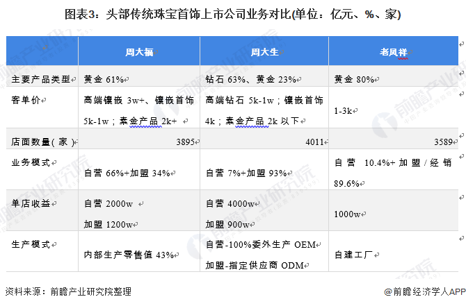 图表3：头部传统珠宝首饰上市公司业务对比(单位：亿元、%、家)/