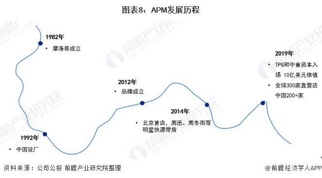 图表8：APM发展历程/