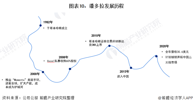 图表10：潘多拉发展历程/