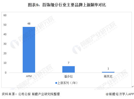 图表9：首饰细分行业主要品牌上新频率对比/