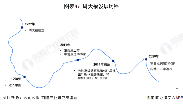 图表4：周大福发展历程/