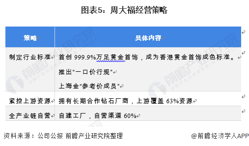 图表5：周大福经营策略/