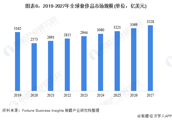 图表6：2019-2027年全球奢侈品市场规模(单位：亿美元)/