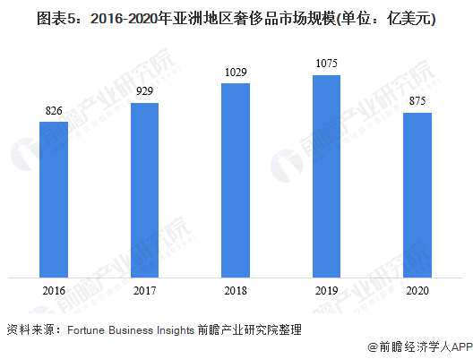 图表5：2016-2020年亚洲地区奢侈品市场规模(单位：亿美元)/