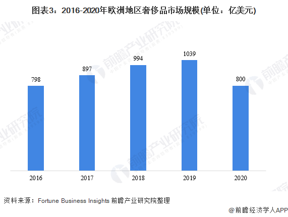 图表3：2016-2020年欧洲地区奢侈品市场规模(单位：亿美元)/