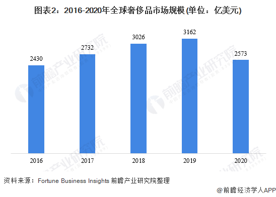 图表2：2016-2020年全球奢侈品市场规模(单位：亿美元)/