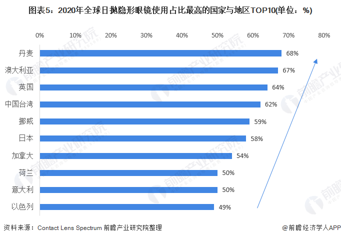 图表5：2020年全球日抛隐形眼镜使用占比最高的国家与地区TOP10(单位：%)/