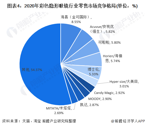 图表4：2020年彩色隐形眼镜行业零售市场竞争格局(单位：%)/