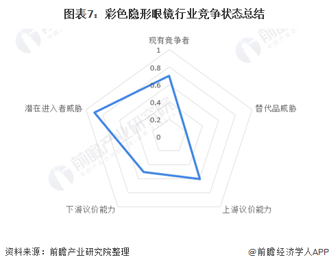 图表7：彩色隐形眼镜行业竞争状态总结/