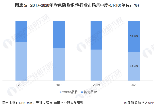 图表5：2017-2020年彩色隐形眼镜行业市场集中度-CR10(单位：%)/