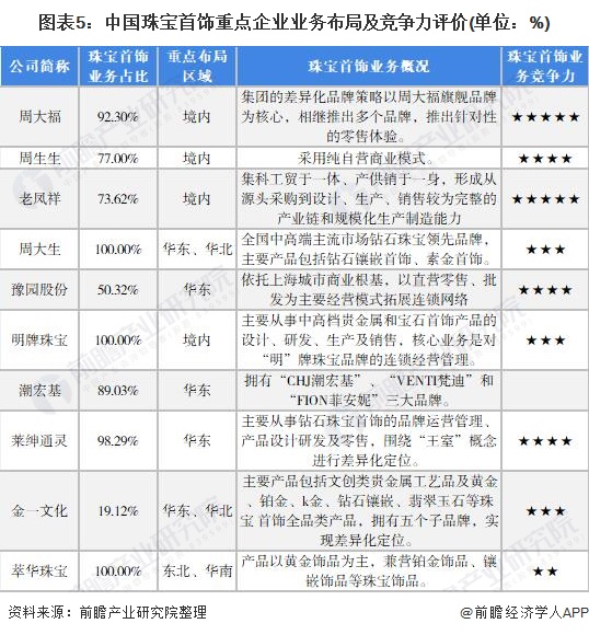 图表5：中国珠宝首饰重点企业业务布局及竞争力评价(单位：%)/