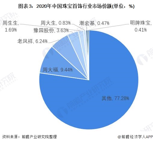 图表3：2020年中国珠宝首饰行业市场份额(单位：%)/