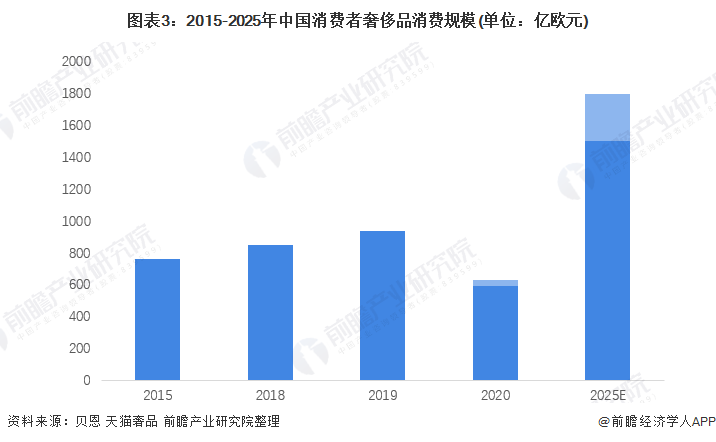 图表3：2015-2025年中国消费者奢侈品消费规模(单位：亿欧元)/