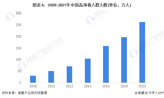 图表4：2008-2021年中国高净值人群人数(单位：万人)/