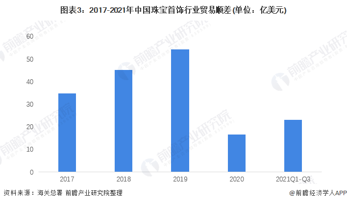 图表3：2017-2021年中国珠宝首饰行业贸易顺差(单位：亿美元)/