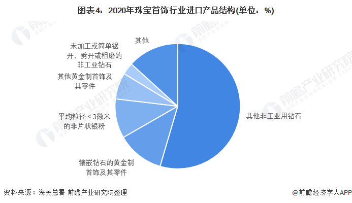 图表4：2020年珠宝首饰行业进口产品结构(单位：%)/