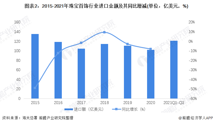 图表2：2015-2021年珠宝首饰行业进口金额及其同比增减(单位：亿美元，%)/