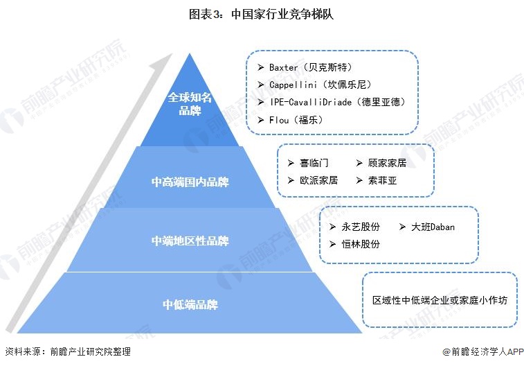 图表3：中国家行业竞争梯队/