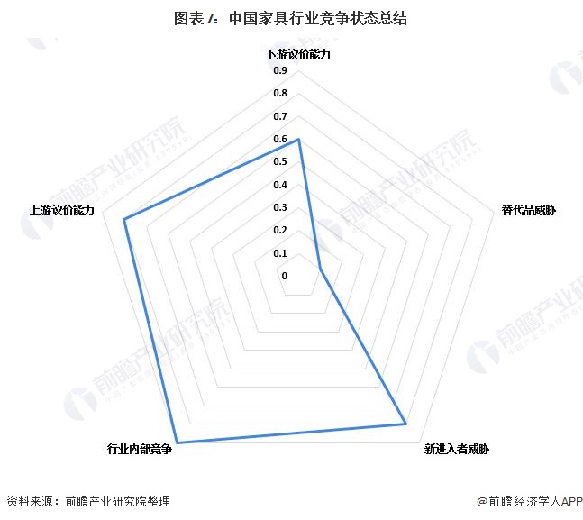 图表7：中国家具行业竞争状态总结/