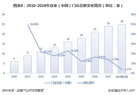 图表6：2010-2018年宜家（中国）门店总数变化情况（单位：家）/