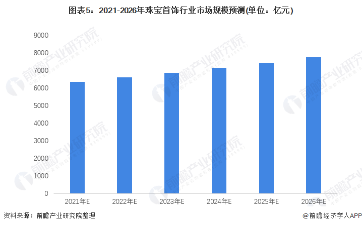 图表5：2021-2026年珠宝首饰行业市场规模预测(单位：亿元)/