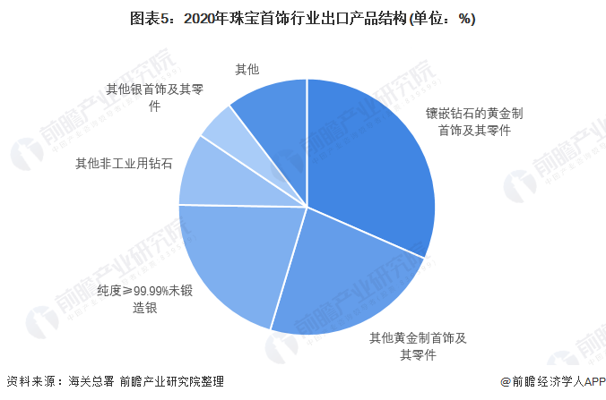 图表5：2020年珠宝首饰行业出口产品结构(单位：%)/