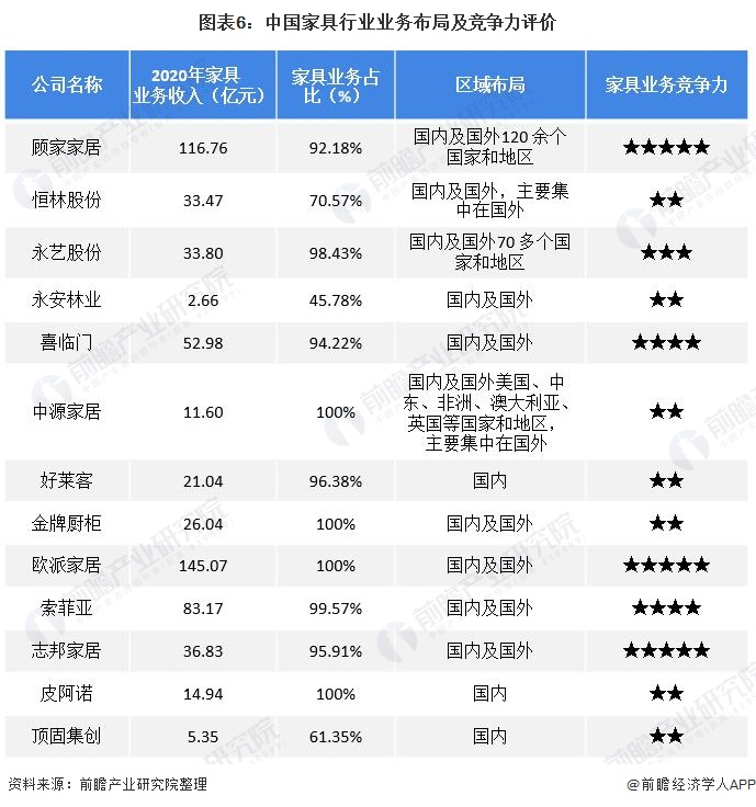 图表6：中国家具行业业务布局及竞争力评价/